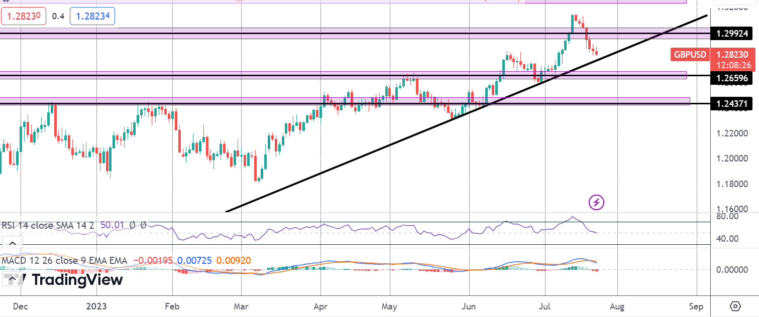 GBP Under Pressure Following PMI Miss