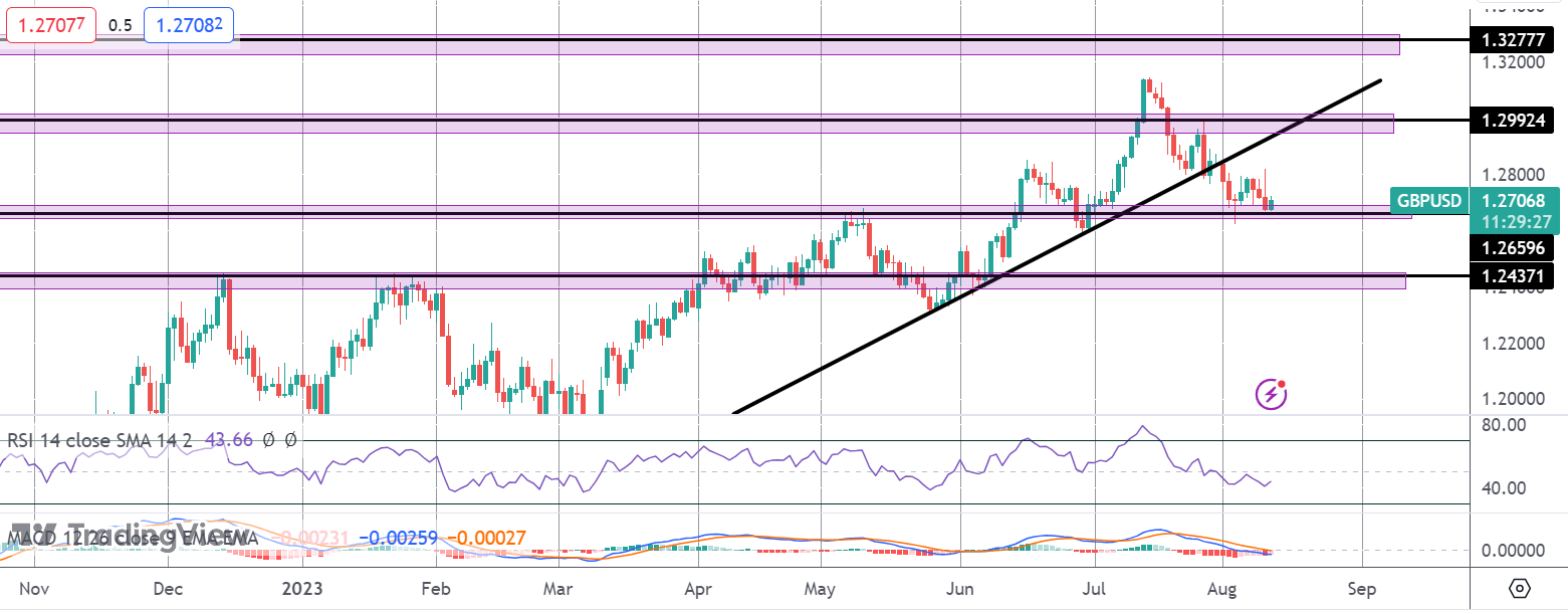 GBP Stronger Following UK GDP Beat
