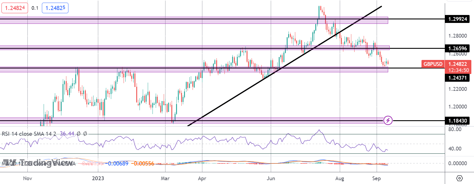 GBP Under Pressure As Wages & Unemployment Rise