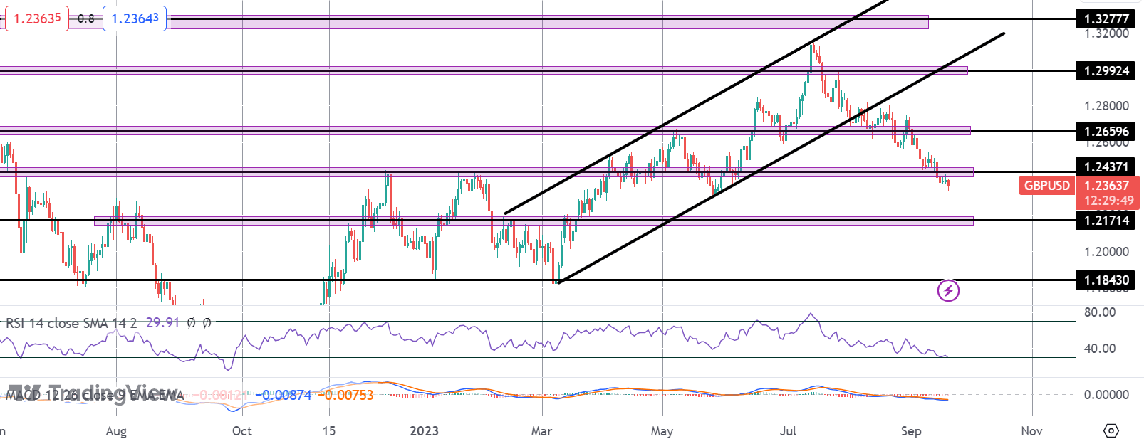 GBP Under Pressure As UK Inflation Drops Ahead of BOE