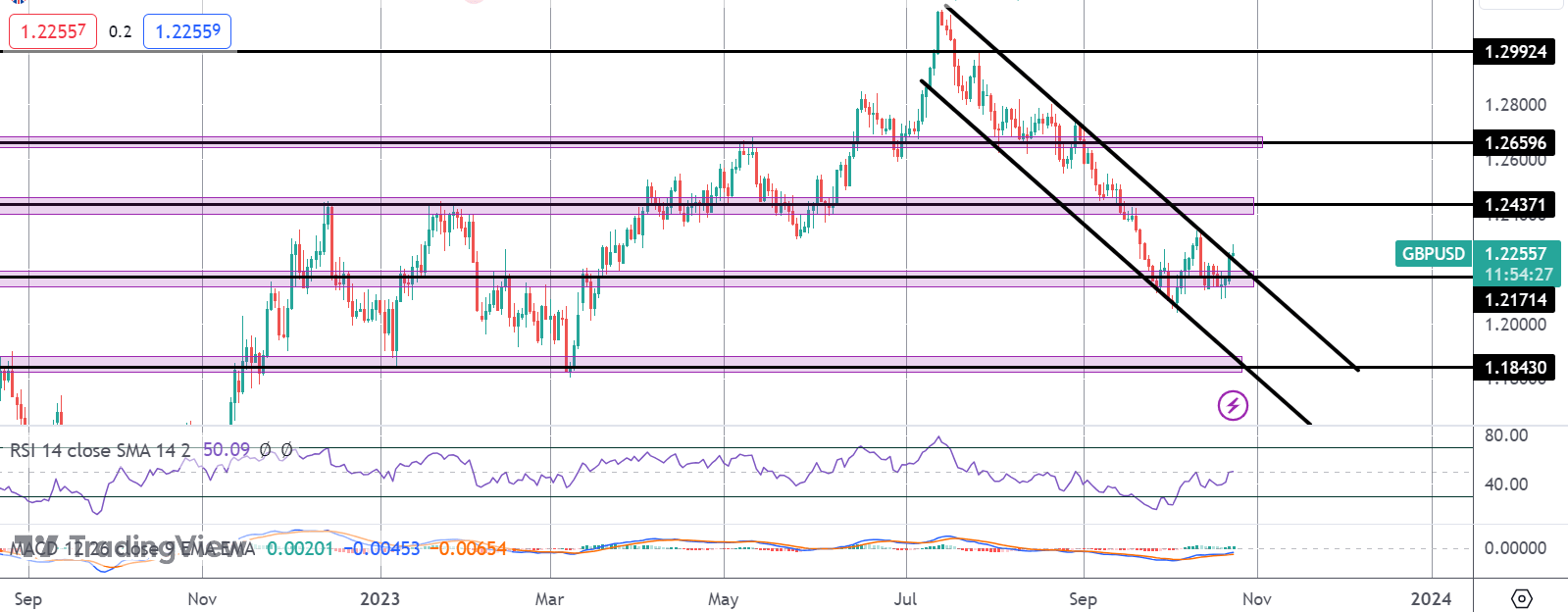 GBPUSD Rallying on Weak USD & Better UK Data