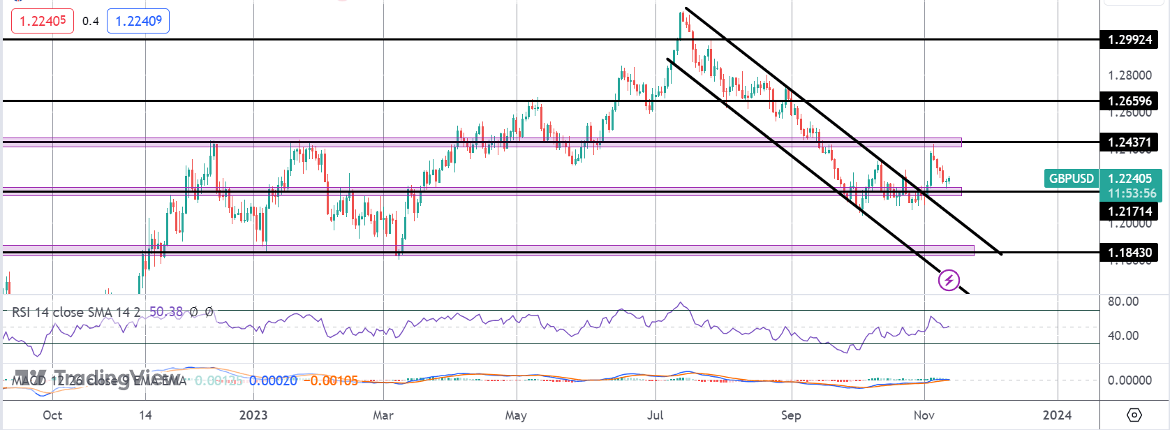 Cable At Key Support Ahead of Inflation Data