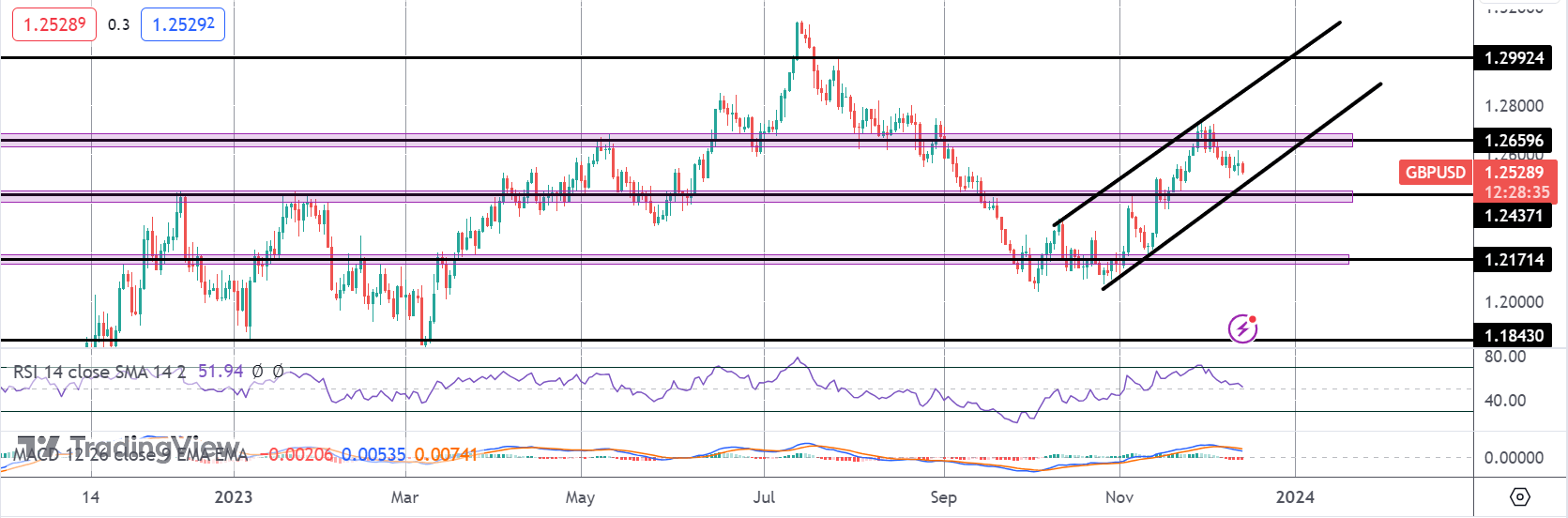 GBP Slides on Fresh GDP Drop