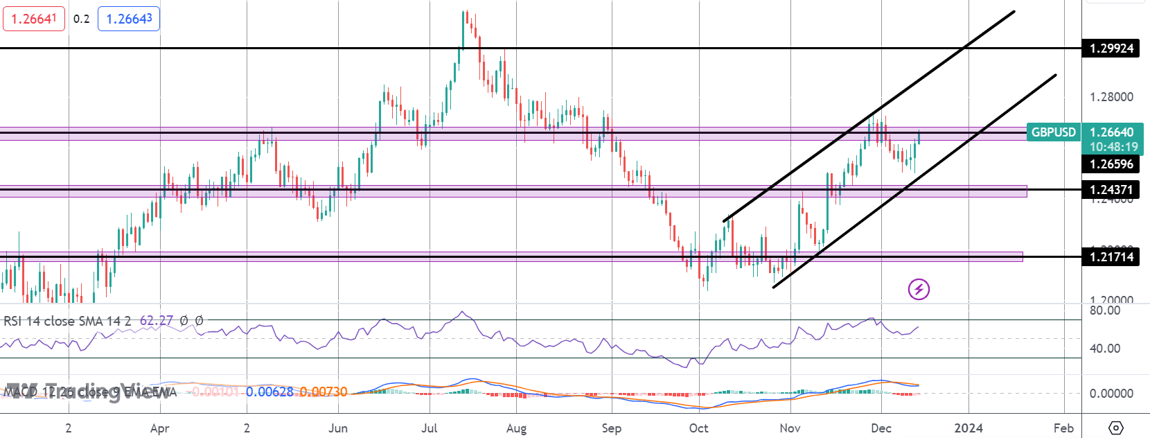 GBPUSD Rallying Ahead of BOE