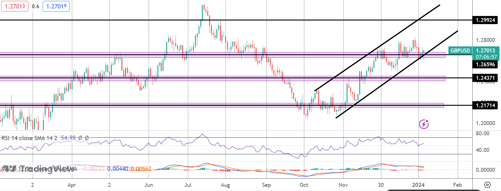 GBP Shrugs Off Dollar Strength