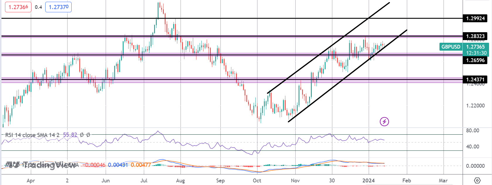Wednesday Will Be Key For GBPUSD