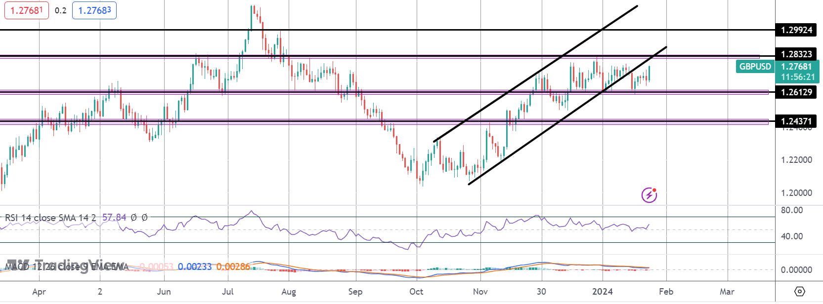 GBPUSD Rallying on UK PMI Beat