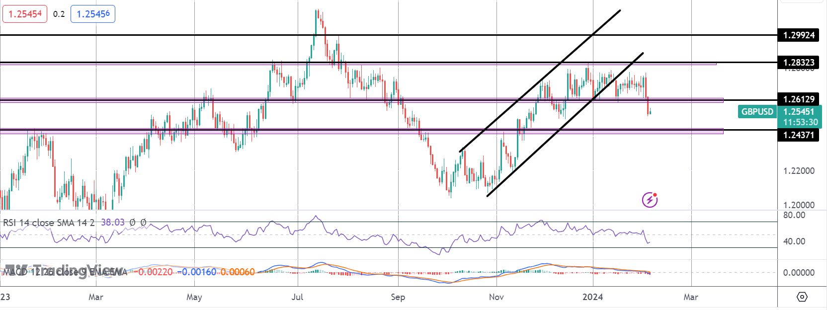 GBPUSD Sinks on Dovish BOE Comments