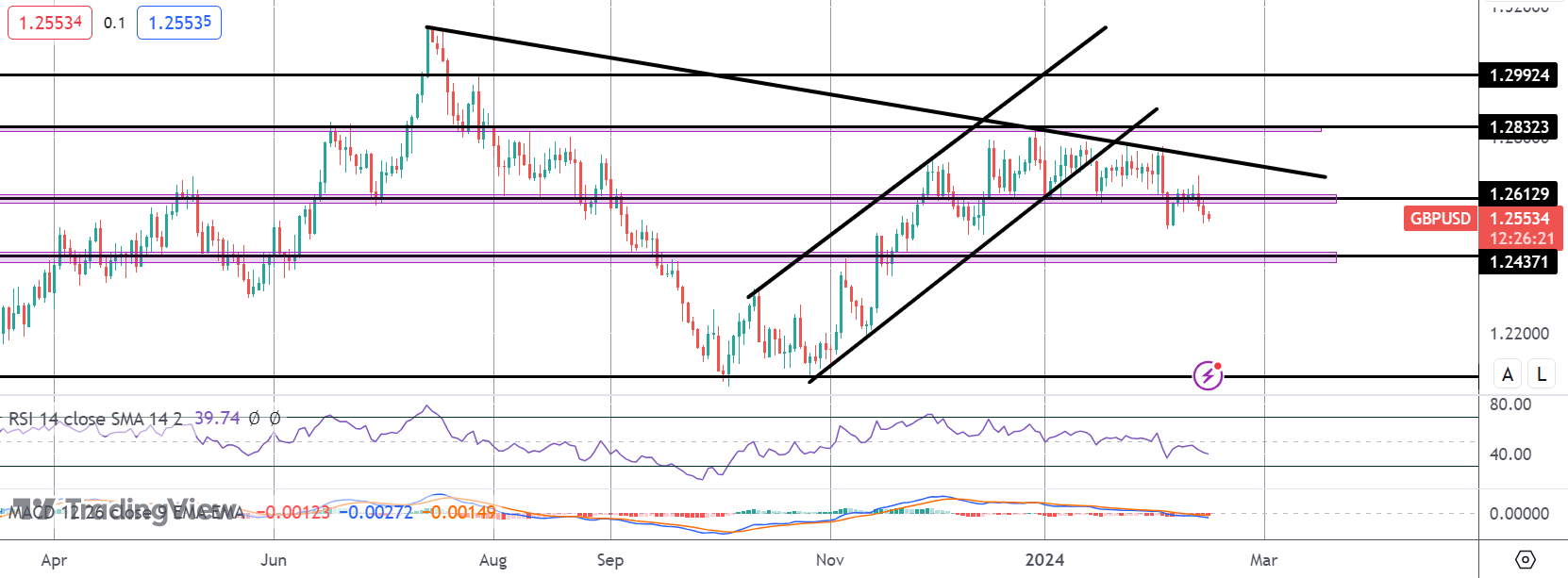 GBP Slides As UK Enters Recession