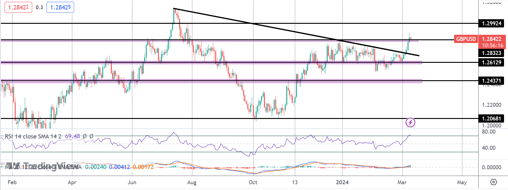 US Jobs Data Drives GBPUSD Breakout