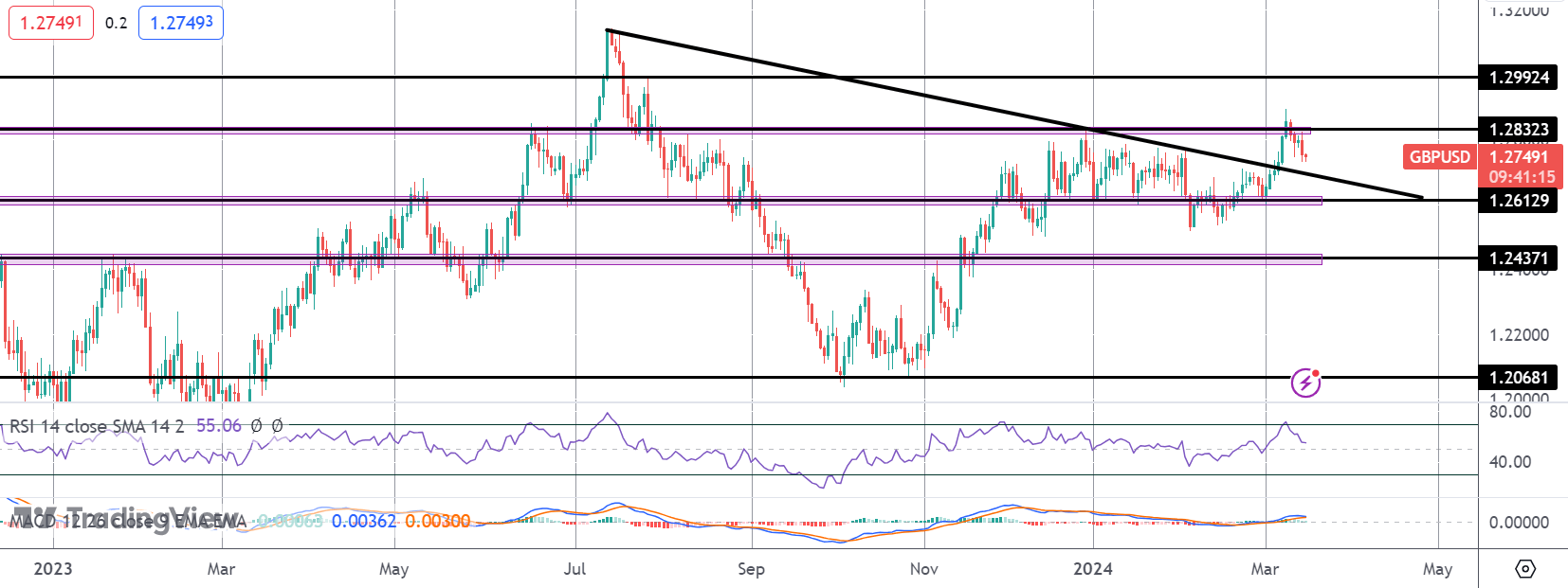 GBPUSD Reversing Ahead of Key Central Bank Meetings