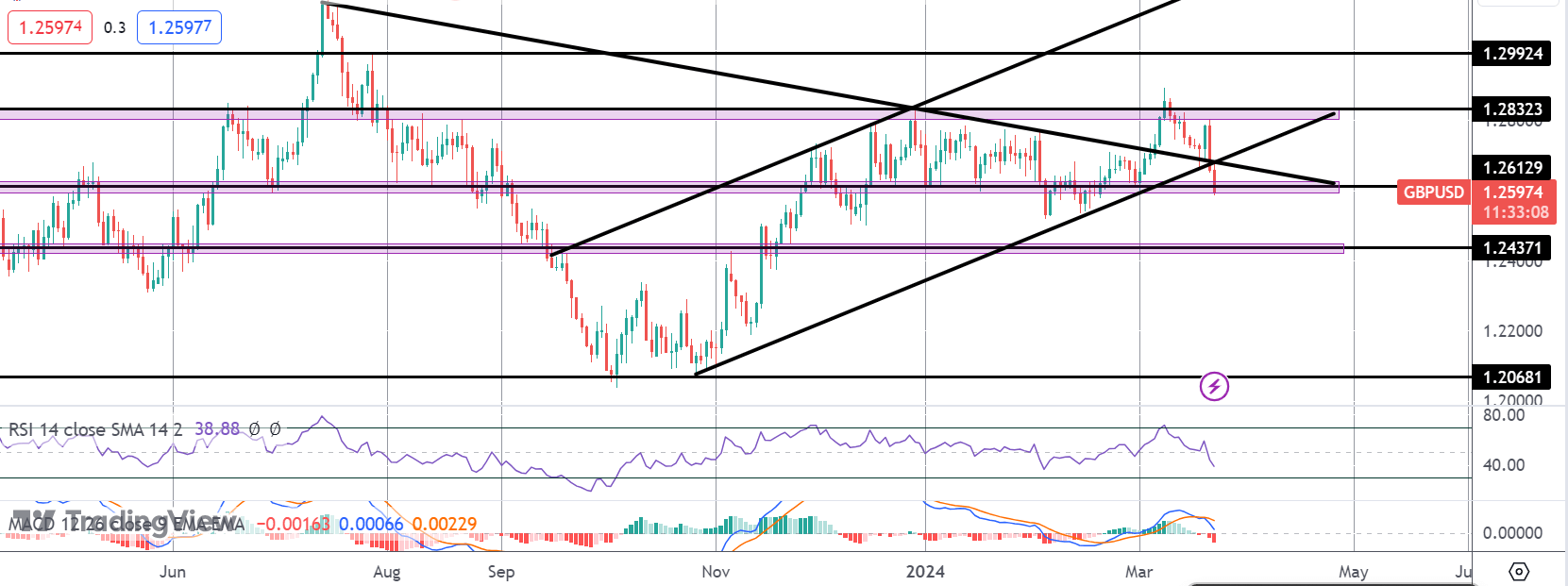 GBP Sinks As BOE Says Rate Cuts Coming Soon