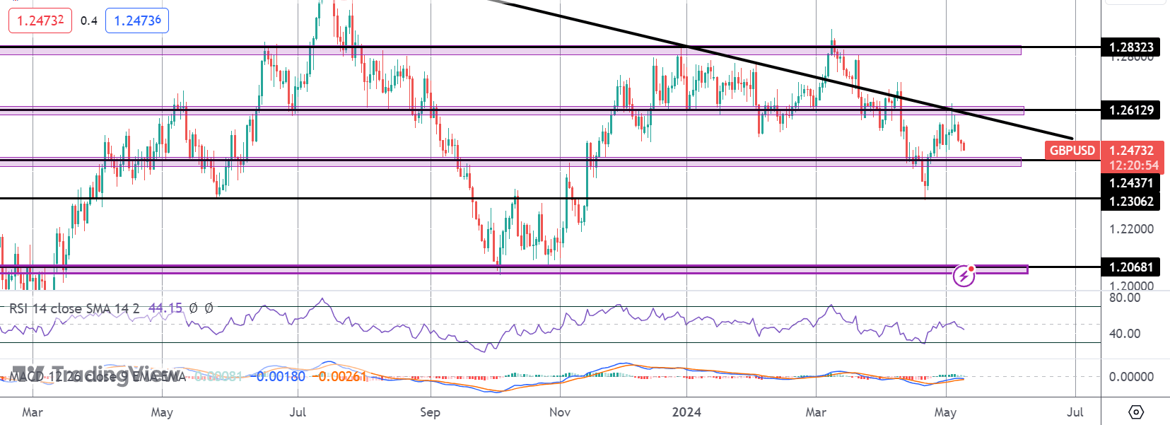 Bearish GBPUSD Risks Into BOE Today