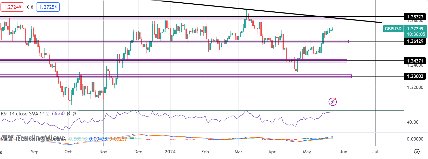 GBPUSD Rally Losing Steam