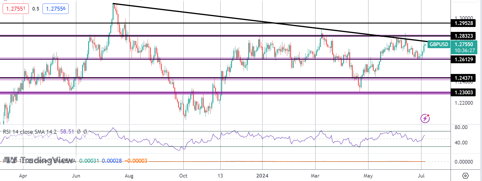 GBP Higher As UK Leadership Voting Begins