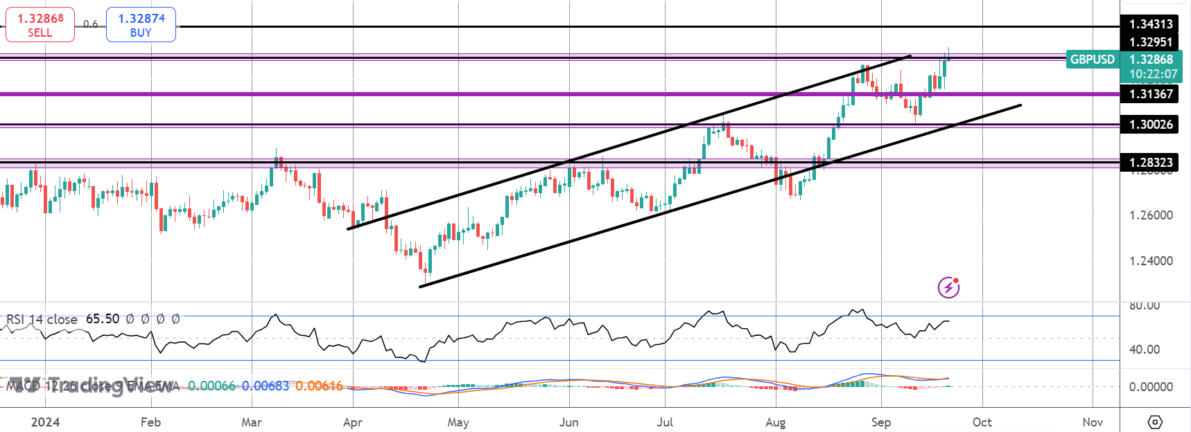 GBPUSD Hits Fresh YTD Highs on BOE Outlook