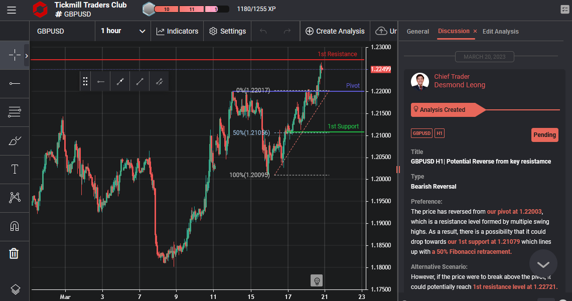 GBPUSD H1| Potential Reverse From Key Resistance