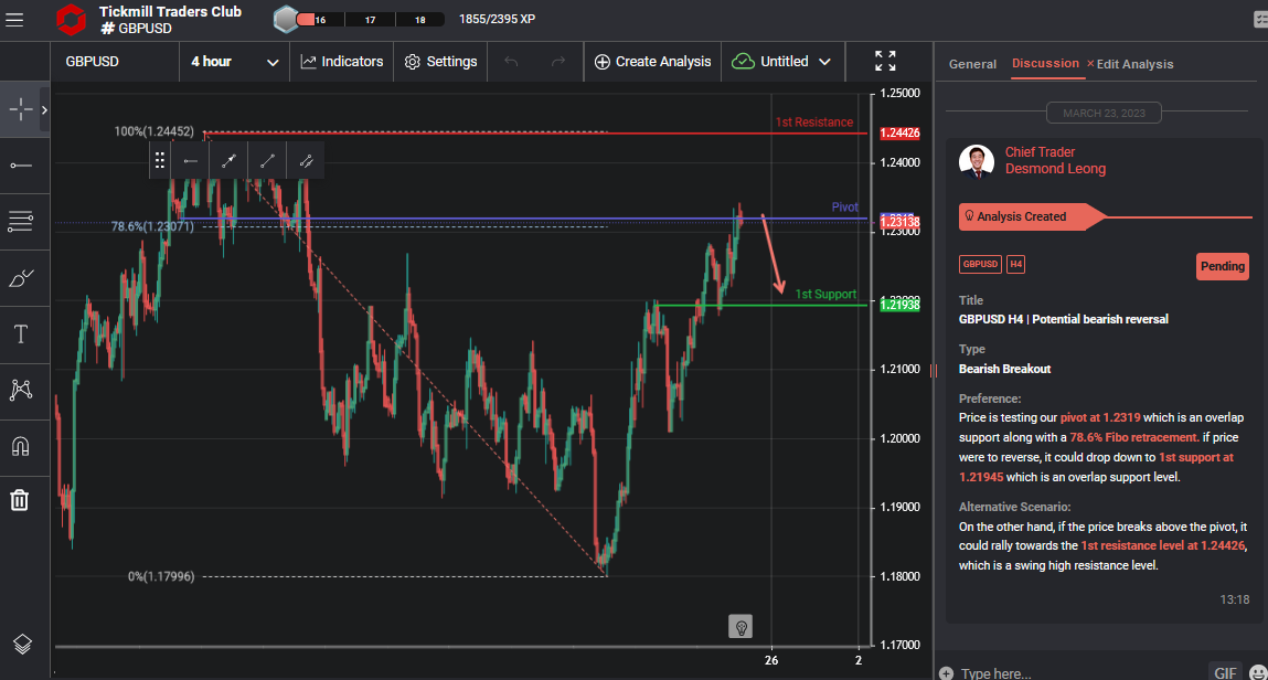 GBPUSD H4 | Potential Bearish Reversal
