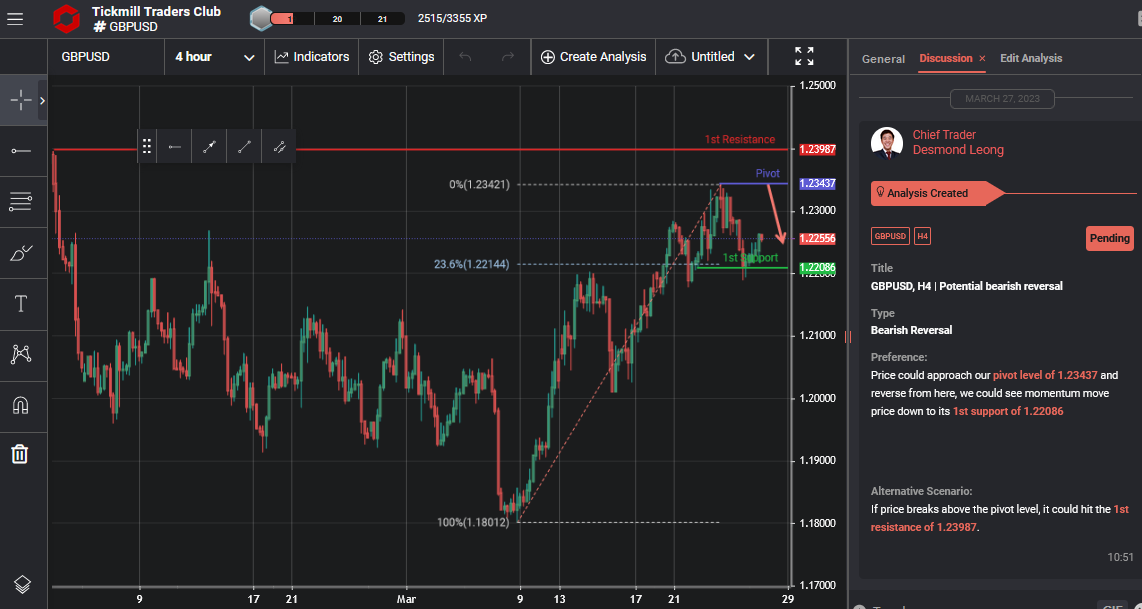 Gbpusd, H4 | Potential Bearish Reversal