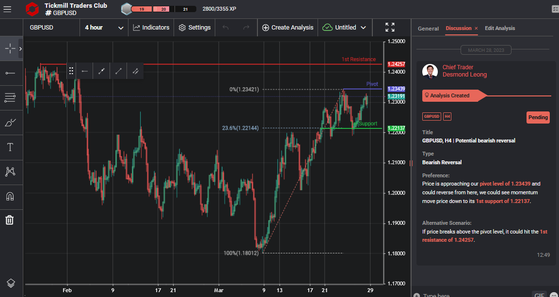 Gbpusd, H4 | Potential Bearish Reversal