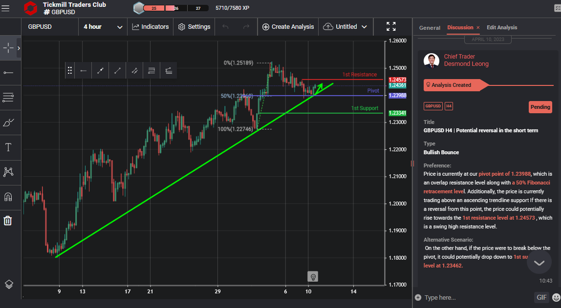 GBPUSD H4 | Potential Reversal in the Short Term
