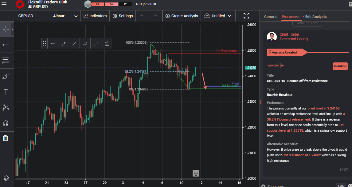 GBPUSD H4 | Bounce Off From Resistance