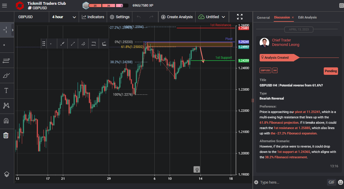 GBPUSD H4 | Potential Reverse From 61.6%