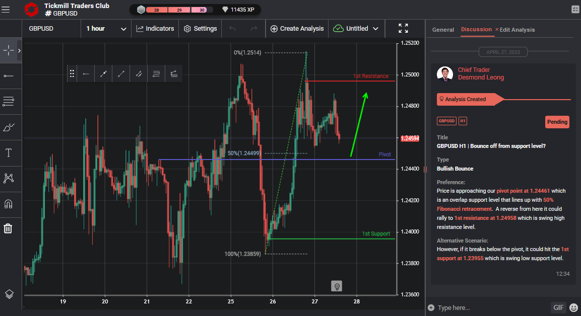 GBPUSD H1 | Bounce Off From Support Level