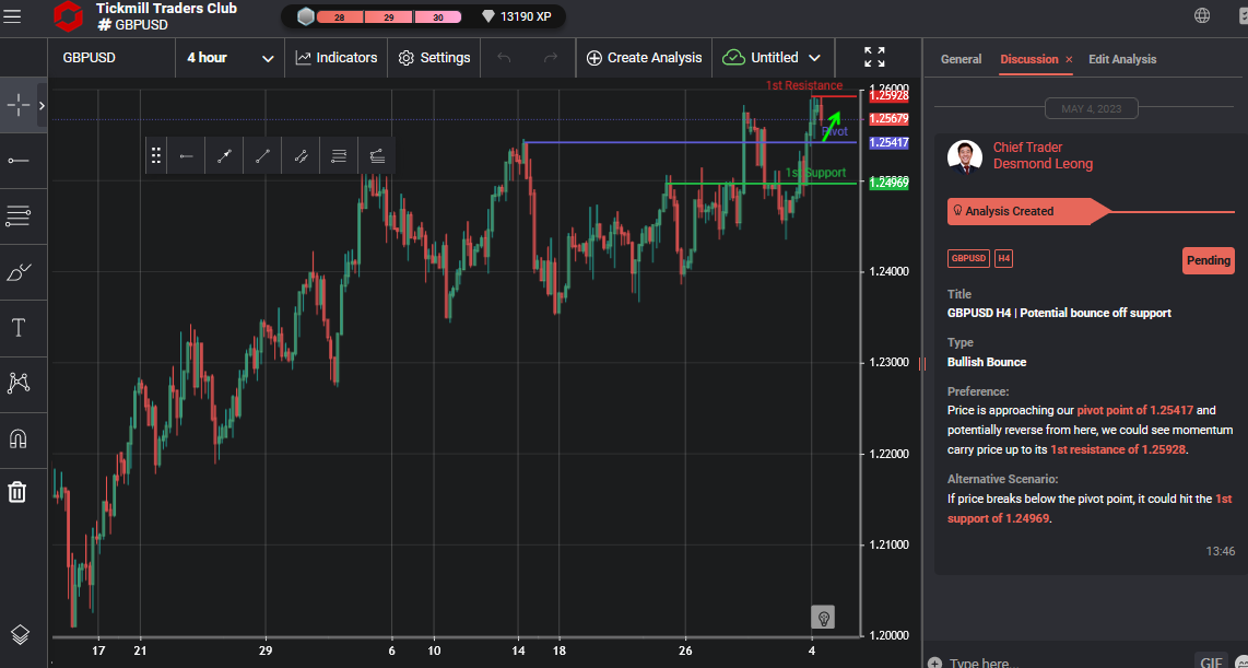 GBPUSD H4 | Potential Bounce Off Support