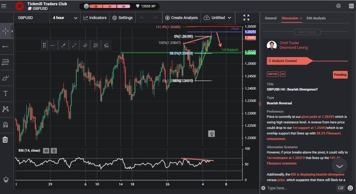 GBPUSD H4 | Bearish Divergence