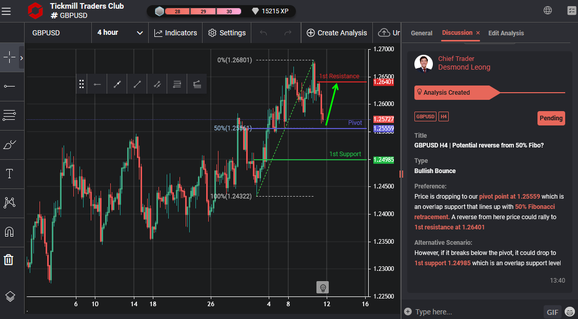 GBPUSD H4 | Potential Reverse From 50% Fibo