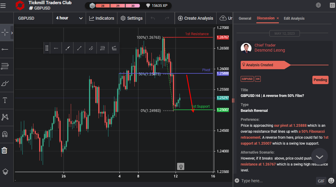 GBPUSD H4 | A Reverse From 50% Fibo