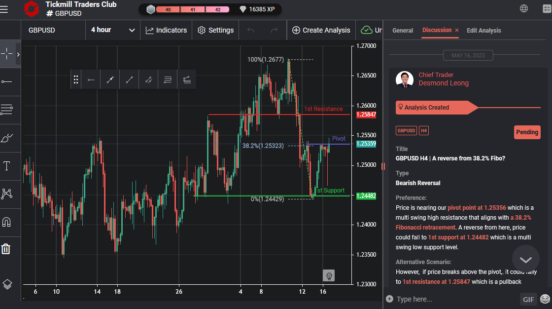 GBPUSD H4 | A Reverse From 38.2% Fibo