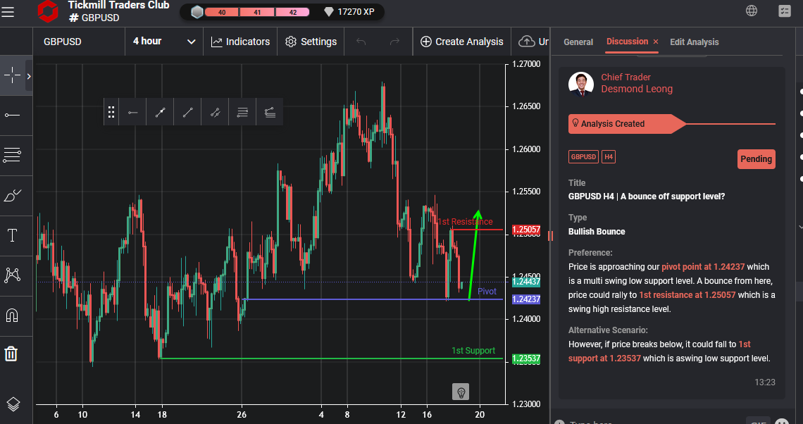 GBPUSD H4 | A Bounce Off Support Level