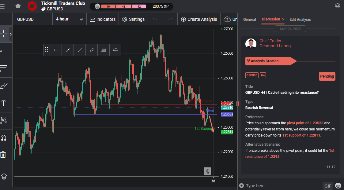 GBPUSD H4 | Cable Heading Into Resistance