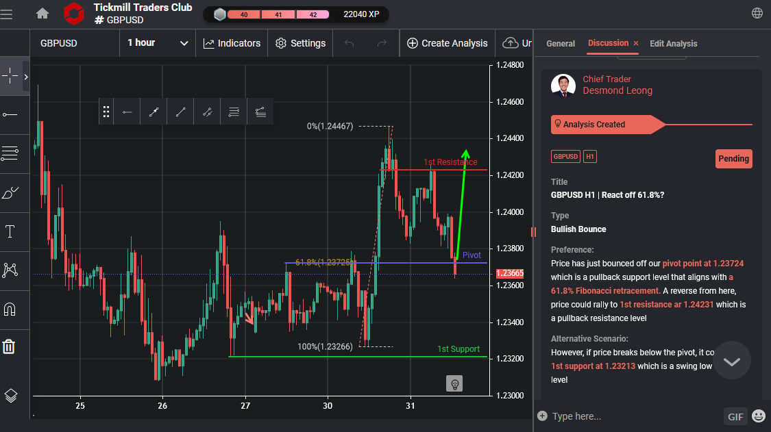 GBPUSD H1 | React Off 61.8%