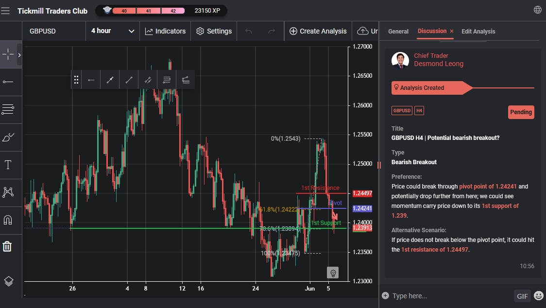 GBPUSD H4 | Potential Bearish Breakout