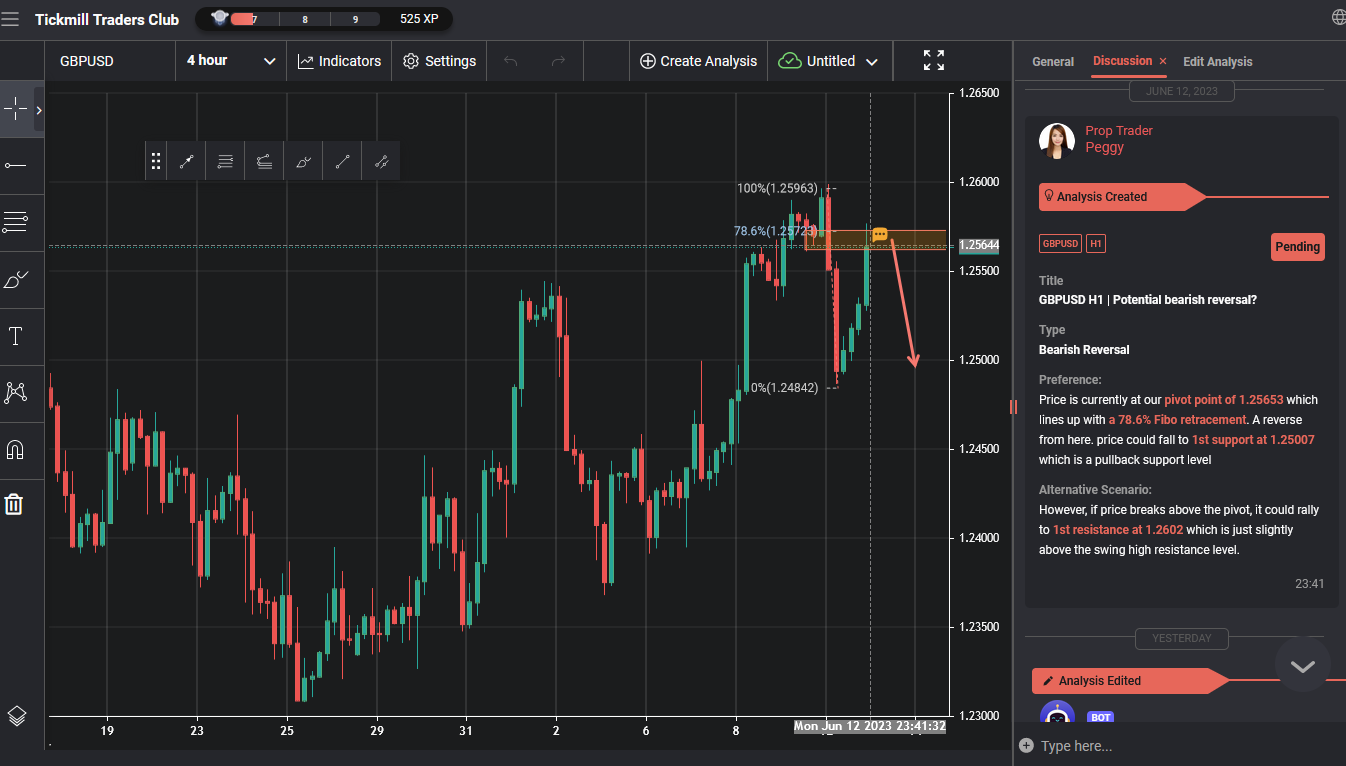GBPUSD H1 | Potential Bearish Reversal