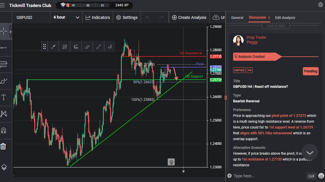 GBPUSD H4 | React Off Resistance