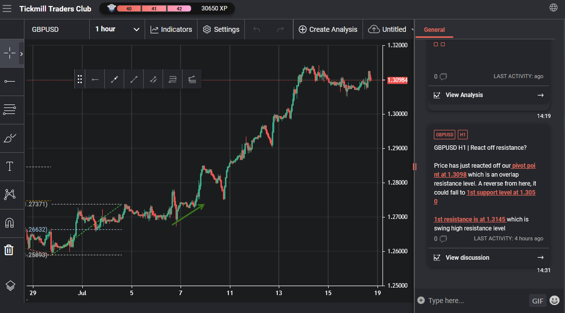 GBPUSD H1 | React Off Resistance?