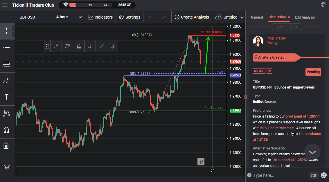 GBPUSD H4 | Bounce Off Support Level?