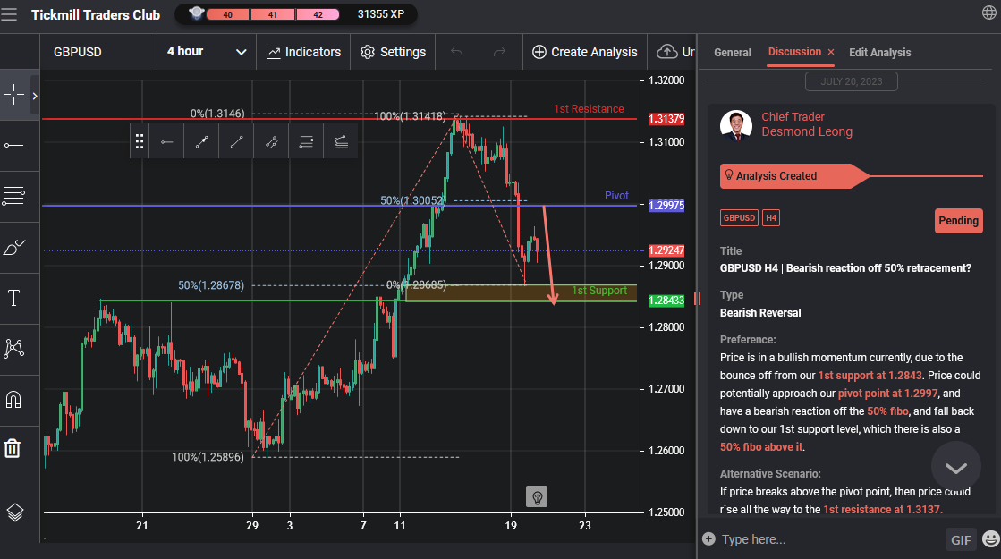 GBPUSD H4 | Bearish Reaction Off 50% Retracement?