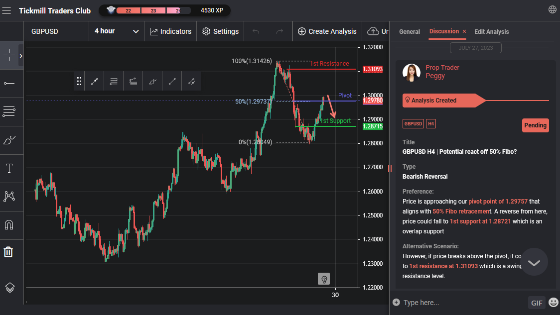 GBPUSD H4 | Potential React Off 50% Fibo?