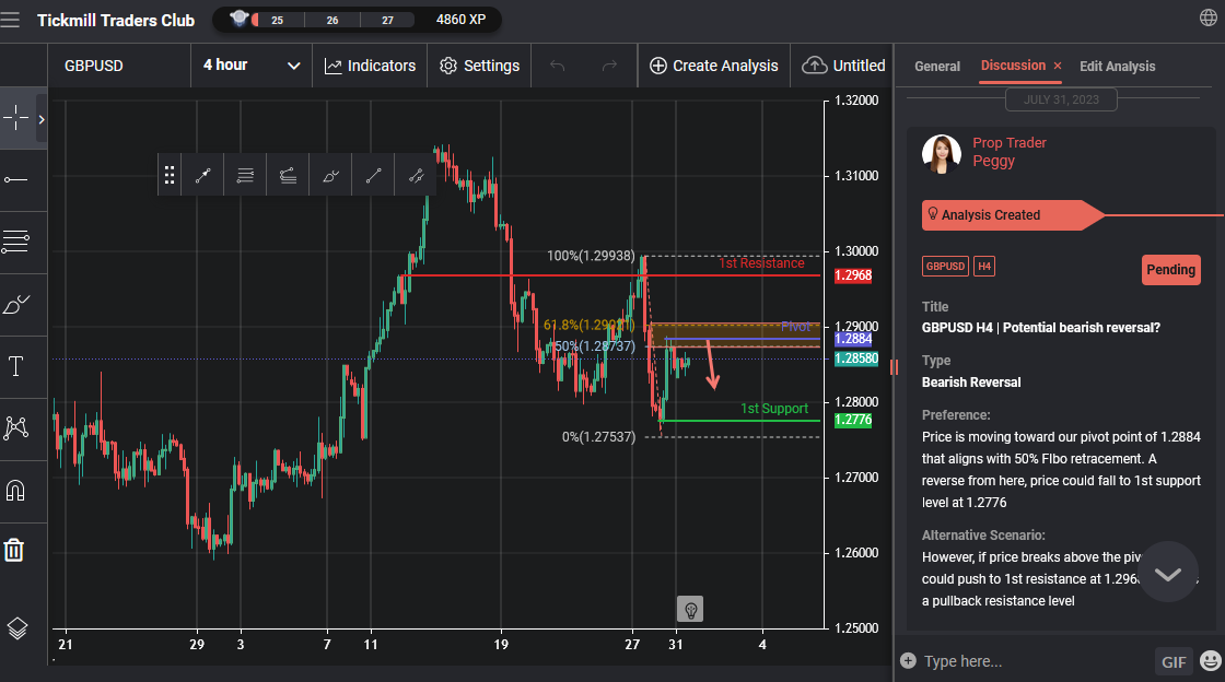 GBPUSD H4 | Potential Bearish Reversal?
