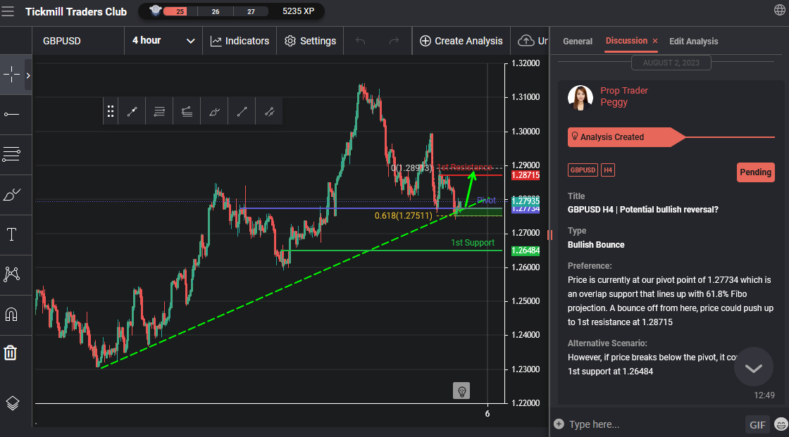 GBPUSD H4 | Potential Bullish Reversal?