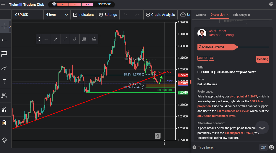 GBPUSD H4 | Bullish Bounce Off Pivot Point?