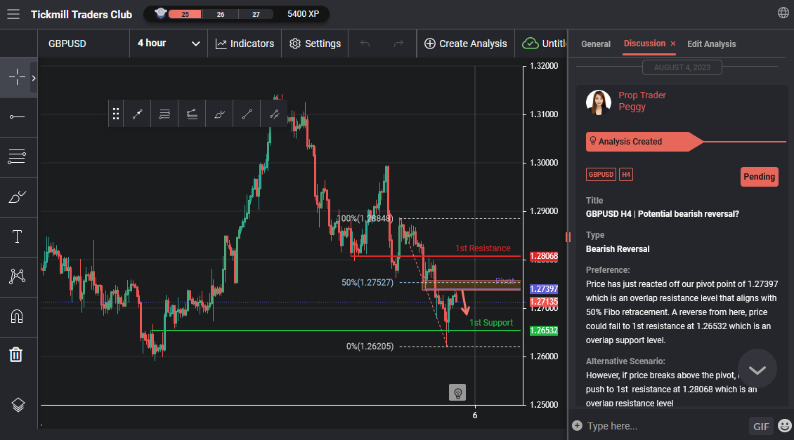 GBPUSD H4 | Potential Bearish Reversal?
