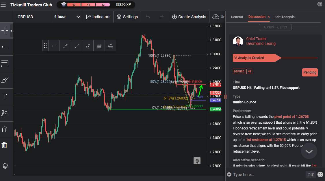 GBPUSD H4 | Falling to 61.8% Fibo Support