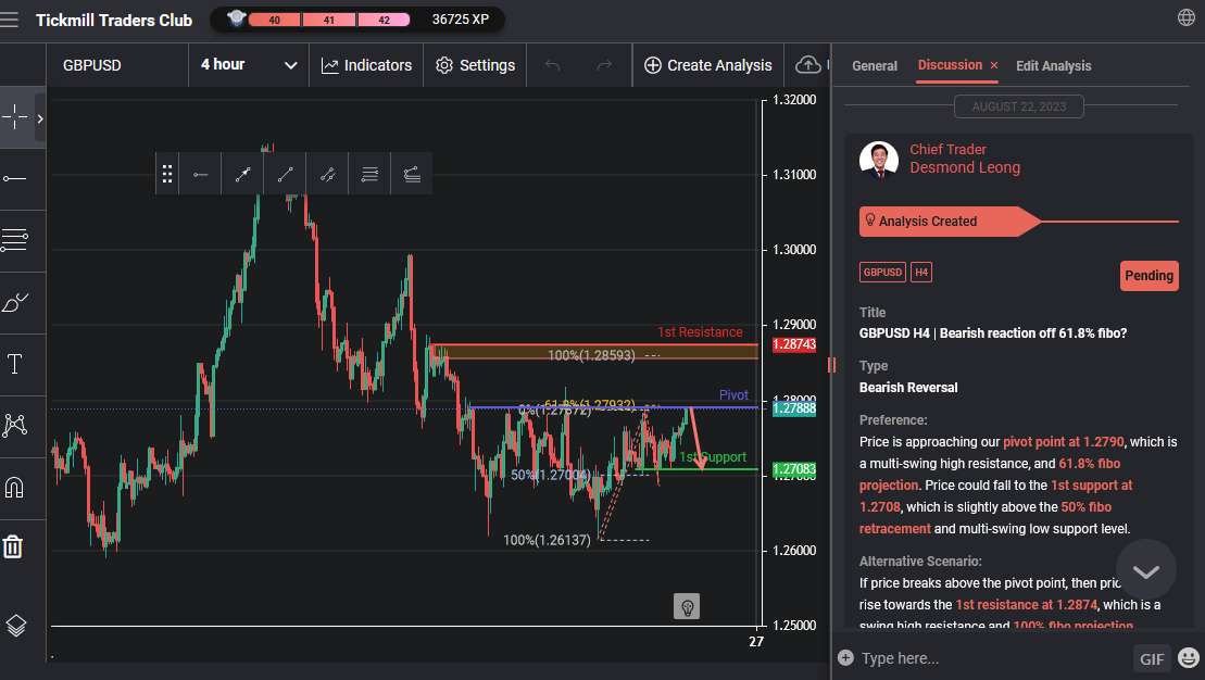 GBPUSD H4 | Bearish Reaction Off 61.8% Fibo?