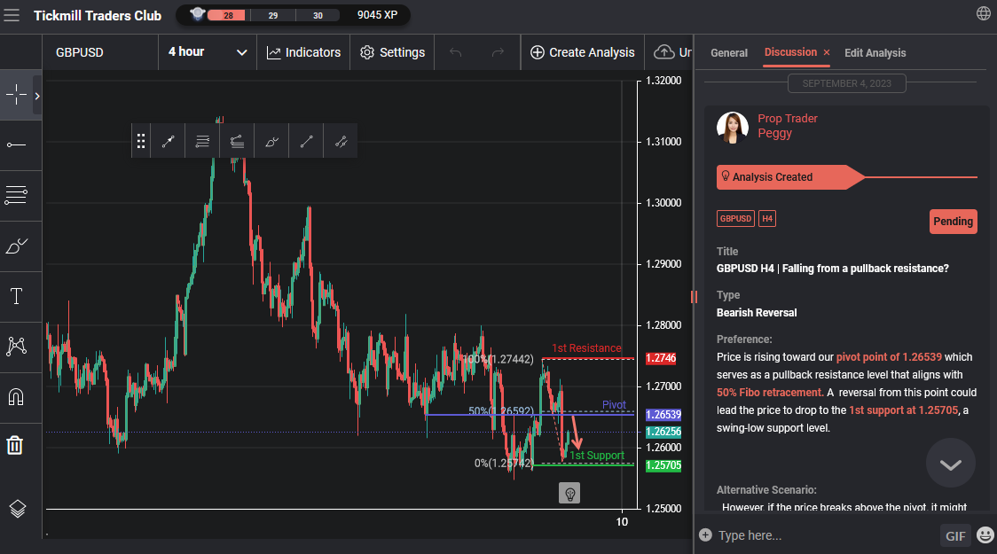 GBPUSD H4 | Falling From a Pullback Resistance?